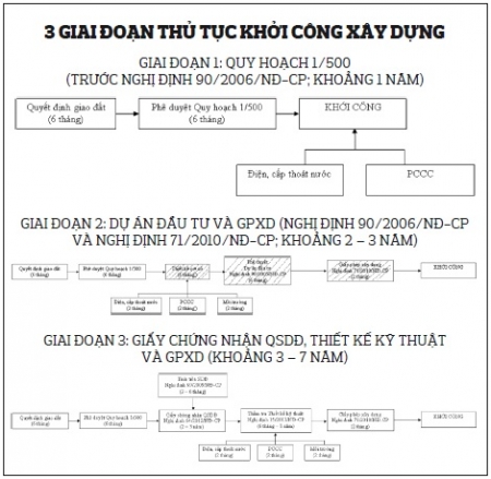 3 giai đoạn thủ tục khởi công xây dựng