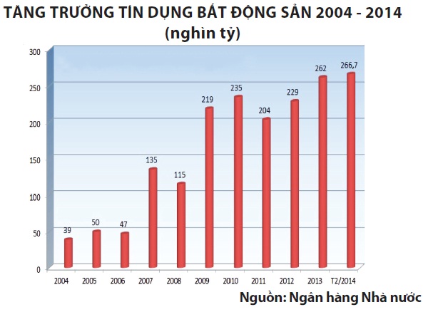 Tăng trưởng tín dụng bất động sản 2004 - 2014