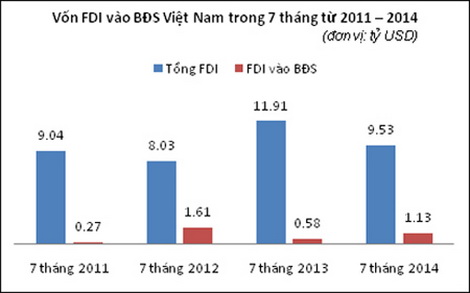 FDI bất động sản tăng